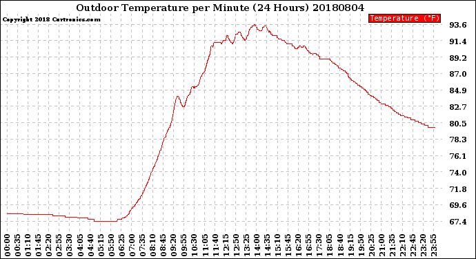 Milwaukee Weather Outdoor Temperature<br>per Minute<br>(24 Hours)