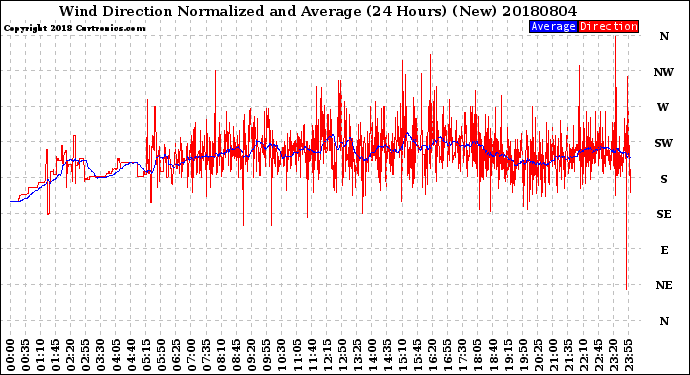 Milwaukee Weather Wind Direction<br>Normalized and Average<br>(24 Hours) (New)