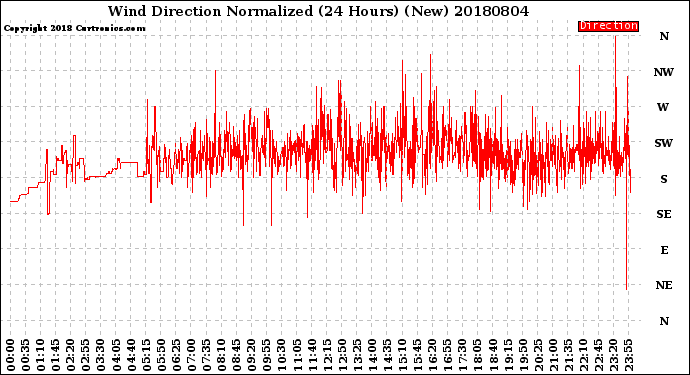 Milwaukee Weather Wind Direction<br>Normalized<br>(24 Hours) (New)