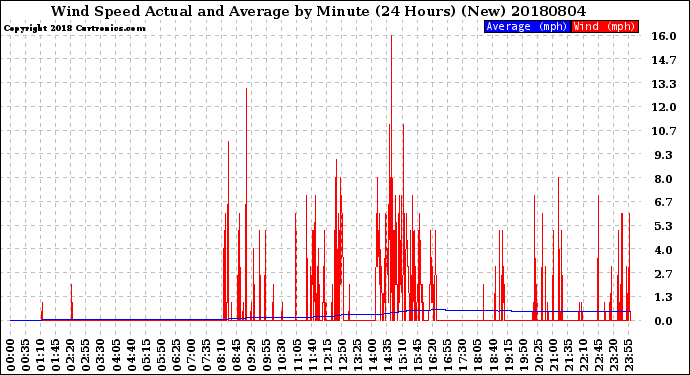 Milwaukee Weather Wind Speed<br>Actual and Average<br>by Minute<br>(24 Hours) (New)
