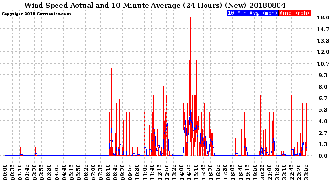 Milwaukee Weather Wind Speed<br>Actual and 10 Minute<br>Average<br>(24 Hours) (New)