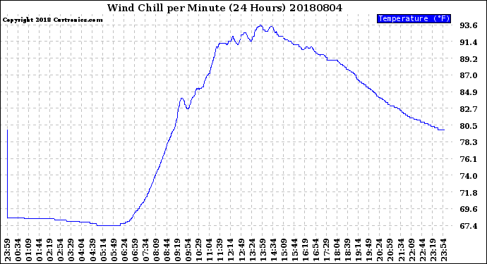 Milwaukee Weather Wind Chill<br>per Minute<br>(24 Hours)