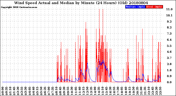 Milwaukee Weather Wind Speed<br>Actual and Median<br>by Minute<br>(24 Hours) (Old)