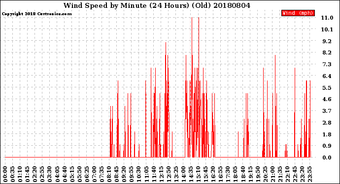Milwaukee Weather Wind Speed<br>by Minute<br>(24 Hours) (Old)
