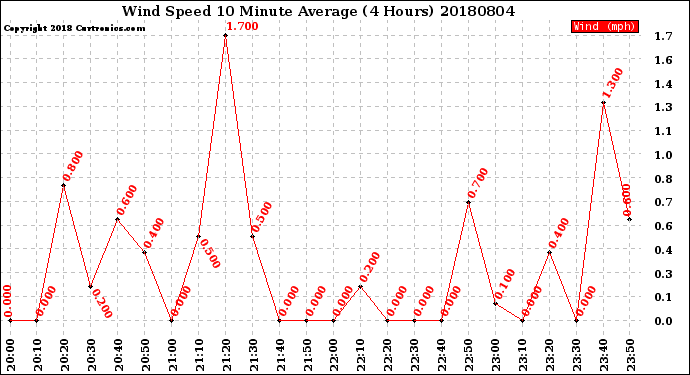 Milwaukee Weather Wind Speed<br>10 Minute Average<br>(4 Hours)