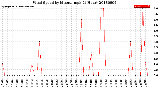 Milwaukee Weather Wind Speed<br>by Minute mph<br>(1 Hour)