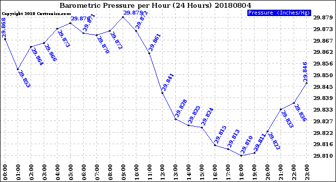 Milwaukee Weather Barometric Pressure<br>per Hour<br>(24 Hours)