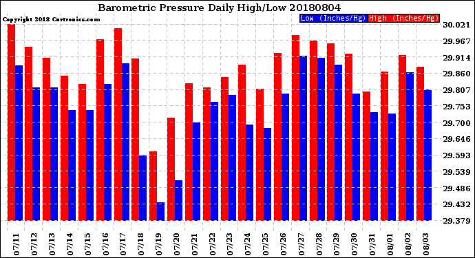 Milwaukee Weather Barometric Pressure<br>Daily High/Low