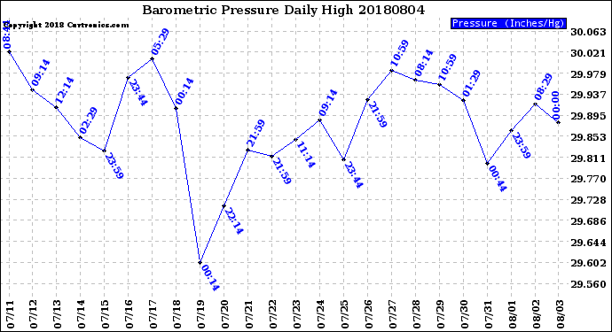 Milwaukee Weather Barometric Pressure<br>Daily High