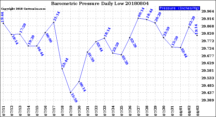 Milwaukee Weather Barometric Pressure<br>Daily Low