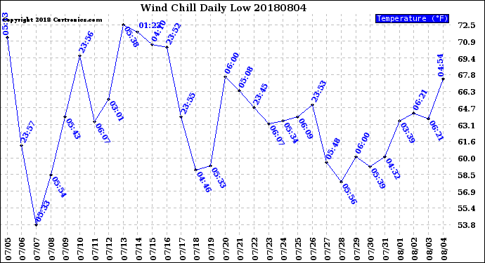 Milwaukee Weather Wind Chill<br>Daily Low
