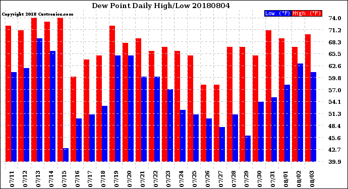 Milwaukee Weather Dew Point<br>Daily High/Low