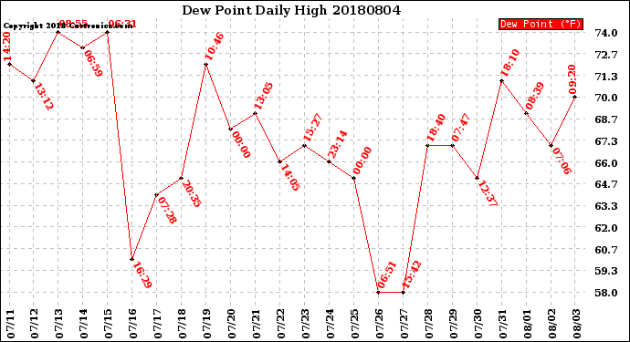 Milwaukee Weather Dew Point<br>Daily High