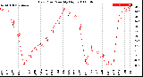 Milwaukee Weather Dew Point<br>Monthly High