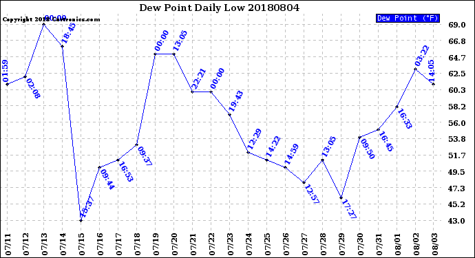 Milwaukee Weather Dew Point<br>Daily Low