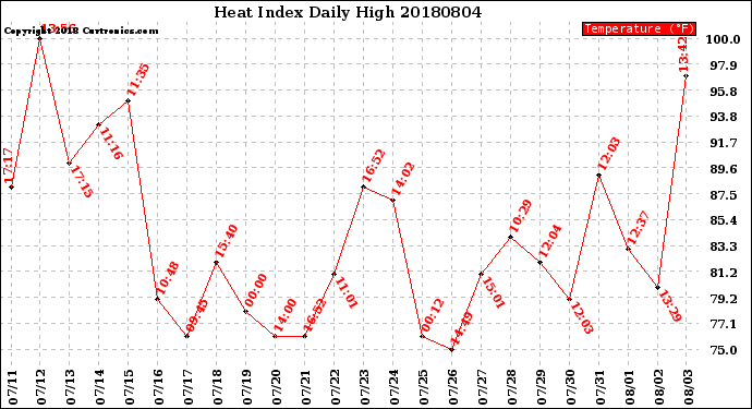 Milwaukee Weather Heat Index<br>Daily High