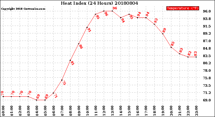 Milwaukee Weather Heat Index<br>(24 Hours)