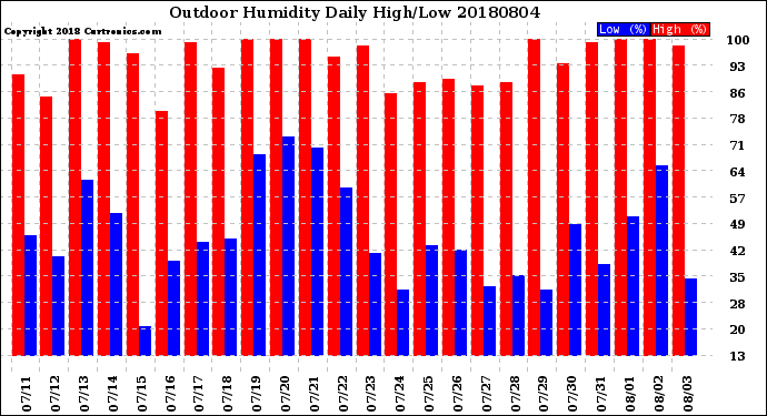 Milwaukee Weather Outdoor Humidity<br>Daily High/Low