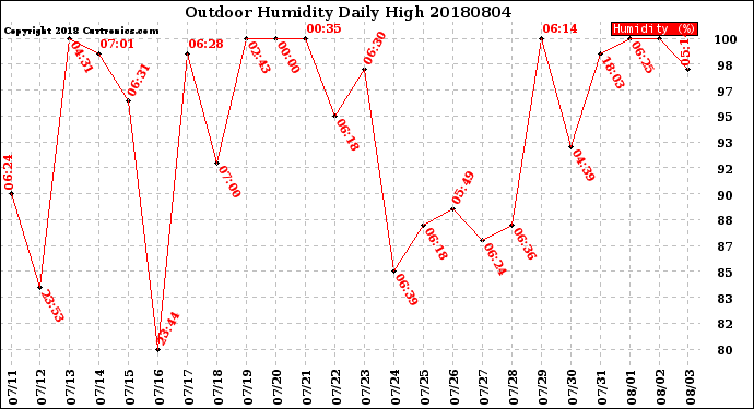 Milwaukee Weather Outdoor Humidity<br>Daily High
