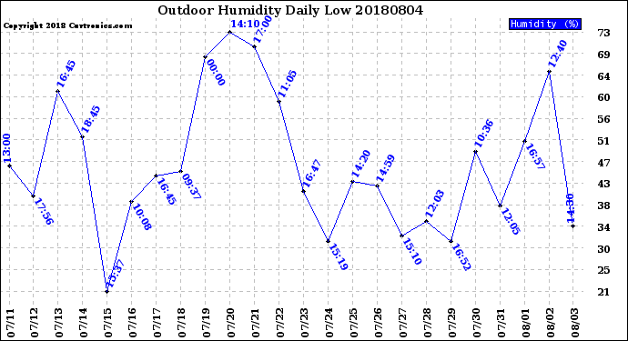 Milwaukee Weather Outdoor Humidity<br>Daily Low