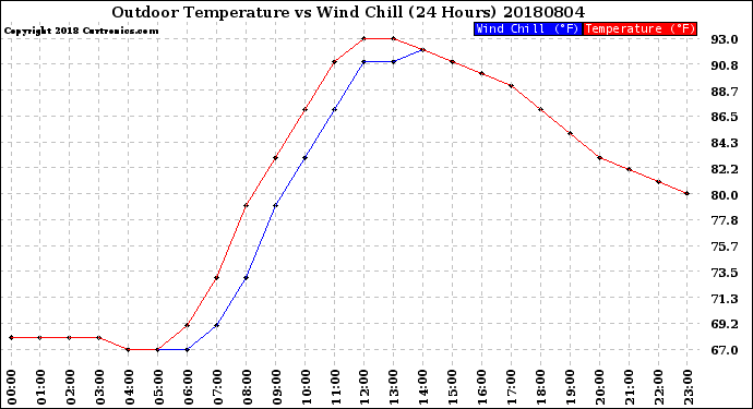 Milwaukee Weather Outdoor Temperature<br>vs Wind Chill<br>(24 Hours)