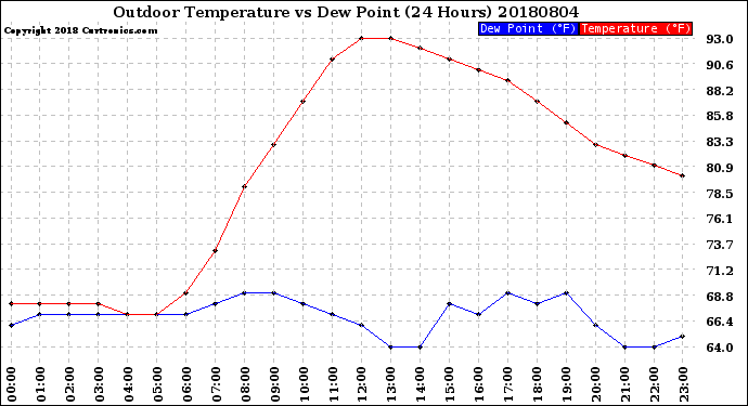 Milwaukee Weather Outdoor Temperature<br>vs Dew Point<br>(24 Hours)