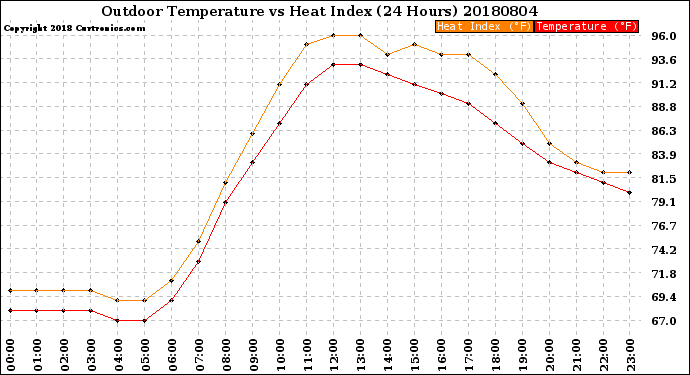 Milwaukee Weather Outdoor Temperature<br>vs Heat Index<br>(24 Hours)