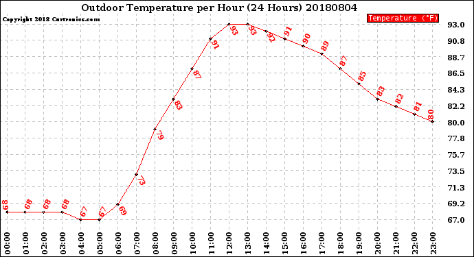 Milwaukee Weather Outdoor Temperature<br>per Hour<br>(24 Hours)