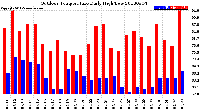 Milwaukee Weather Outdoor Temperature<br>Daily High/Low