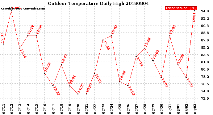 Milwaukee Weather Outdoor Temperature<br>Daily High
