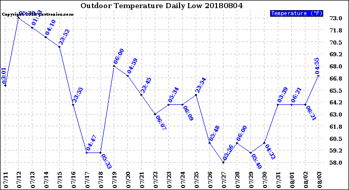 Milwaukee Weather Outdoor Temperature<br>Daily Low
