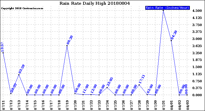 Milwaukee Weather Rain Rate<br>Daily High