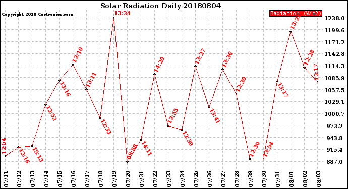 Milwaukee Weather Solar Radiation<br>Daily