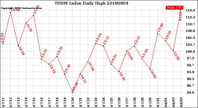 Milwaukee Weather THSW Index<br>Daily High