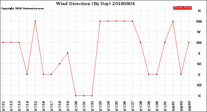 Milwaukee Weather Wind Direction<br>(By Day)