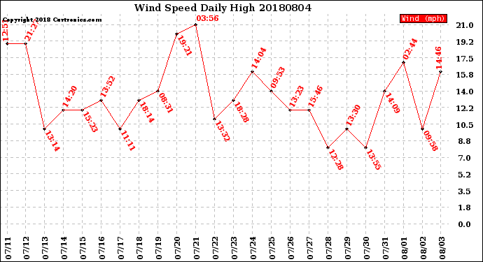 Milwaukee Weather Wind Speed<br>Daily High