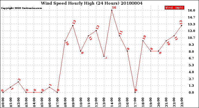 Milwaukee Weather Wind Speed<br>Hourly High<br>(24 Hours)