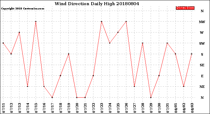 Milwaukee Weather Wind Direction<br>Daily High