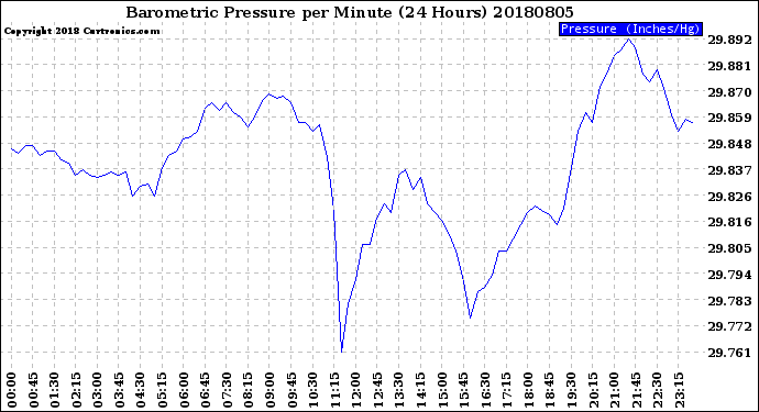 Milwaukee Weather Barometric Pressure<br>per Minute<br>(24 Hours)