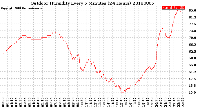 Milwaukee Weather Outdoor Humidity<br>Every 5 Minutes<br>(24 Hours)