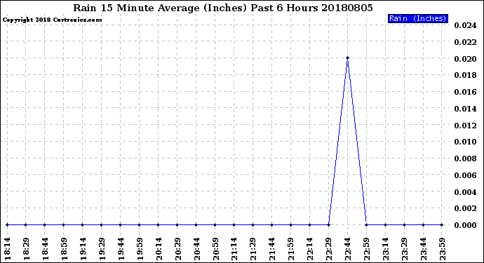 Milwaukee Weather Rain<br>15 Minute Average<br>(Inches)<br>Past 6 Hours