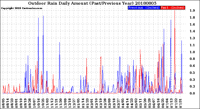 Milwaukee Weather Outdoor Rain<br>Daily Amount<br>(Past/Previous Year)