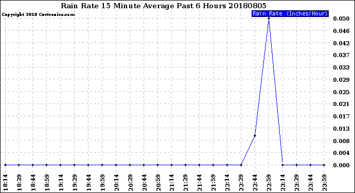 Milwaukee Weather Rain Rate<br>15 Minute Average<br>Past 6 Hours