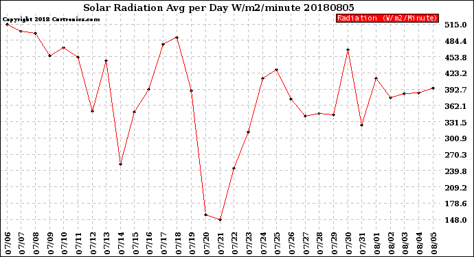 Milwaukee Weather Solar Radiation<br>Avg per Day W/m2/minute