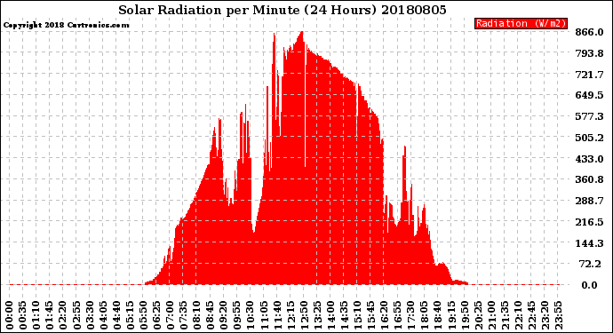 Milwaukee Weather Solar Radiation<br>per Minute<br>(24 Hours)