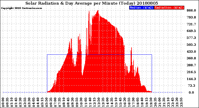 Milwaukee Weather Solar Radiation<br>& Day Average<br>per Minute<br>(Today)