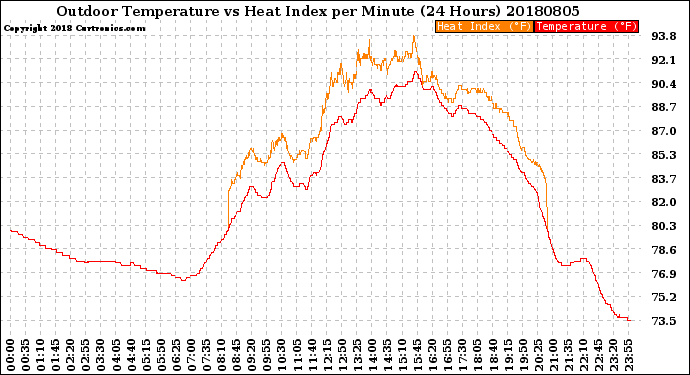 Milwaukee Weather Outdoor Temperature<br>vs Heat Index<br>per Minute<br>(24 Hours)