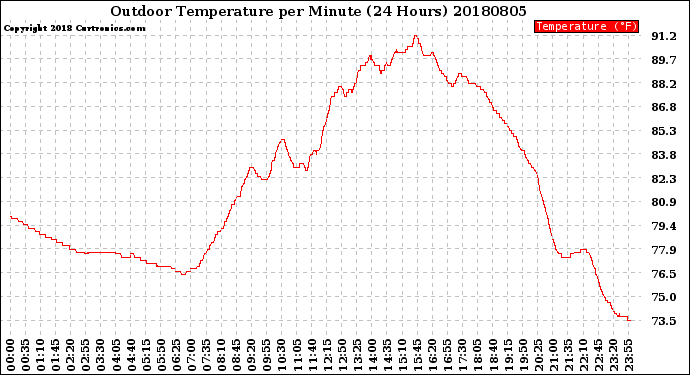 Milwaukee Weather Outdoor Temperature<br>per Minute<br>(24 Hours)