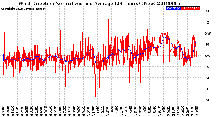 Milwaukee Weather Wind Direction<br>Normalized and Average<br>(24 Hours) (New)