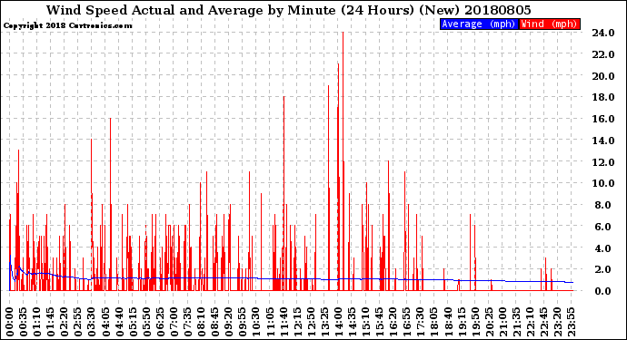 Milwaukee Weather Wind Speed<br>Actual and Average<br>by Minute<br>(24 Hours) (New)